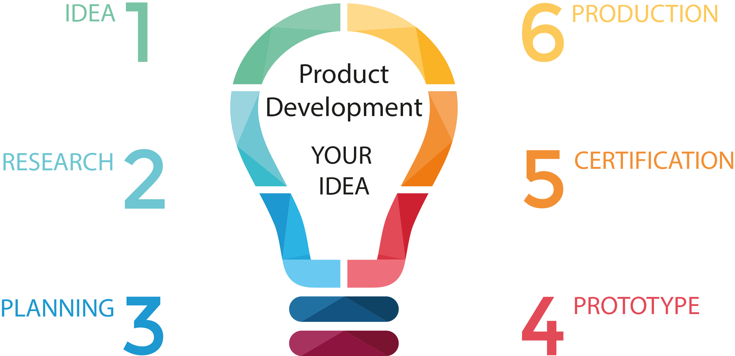 Product Development for your idea: 1. Idea, 2. Research, 3. Planning, 4. Prototyp, 5. Certification, 6. Production